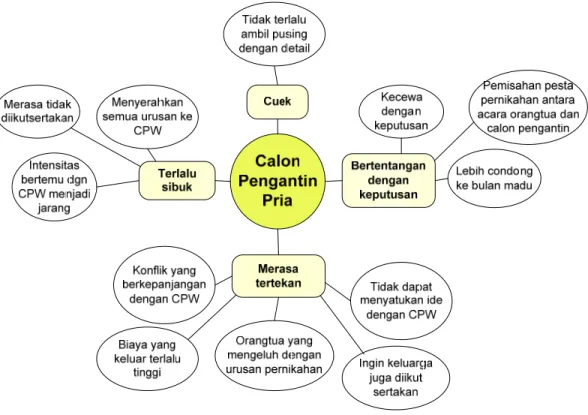 Gambar 1.3.1.7-1 Issues dari Key Stakeholder : Calon Pengantin Pria (CPP) 