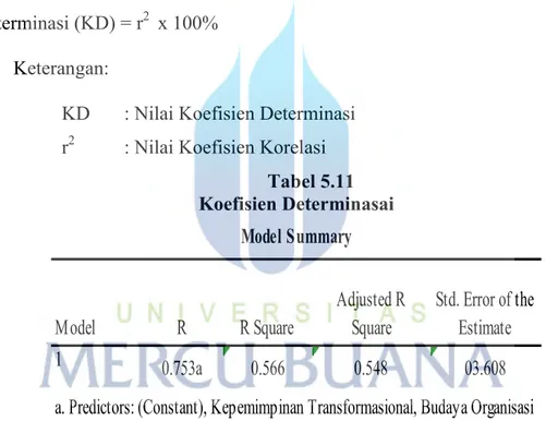 Tabel 5.11  Koefisien Determinasai 