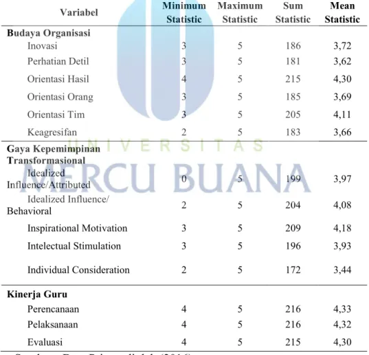 Tabel 5.2 mendeskripsi statistik tentang skor dari total variabel-variabel  yang digunakan dalam penelitian ini