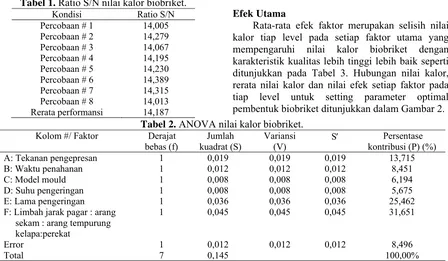 Tabel 1. Ratio S/N nilai kalor biobriket. 