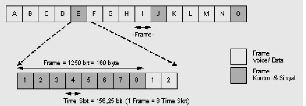 Gambar 2.3 Struktur time slot dan frame pada system GSM 