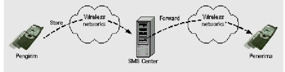 Gambar 2.1: Elemen Jaringan dan Arsitektur SMS 