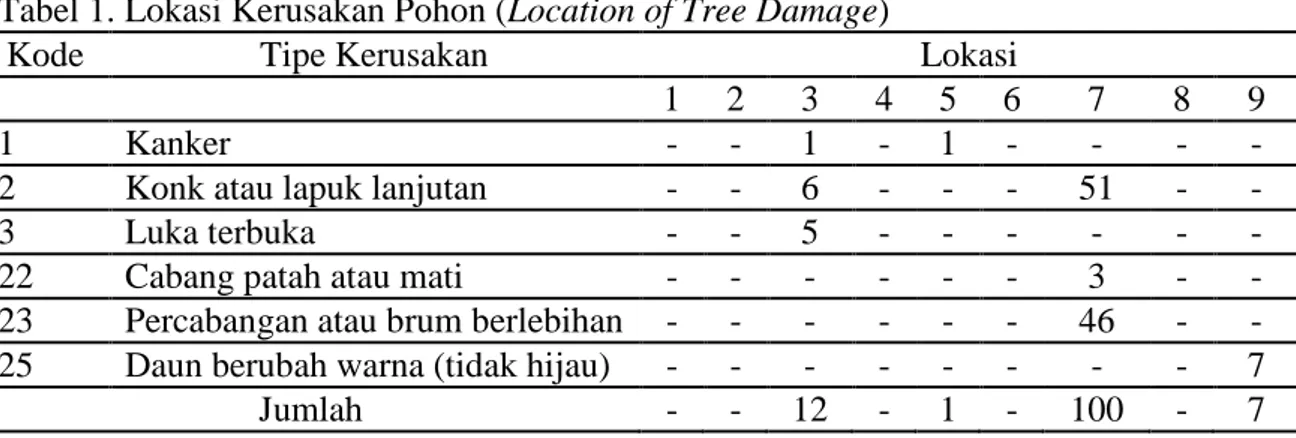 Tabel 1. Lokasi Kerusakan Pohon (Location of Tree Damage)