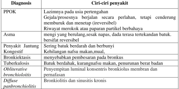 Tabel 2.3. PPOK dan Diagnosis Banding 