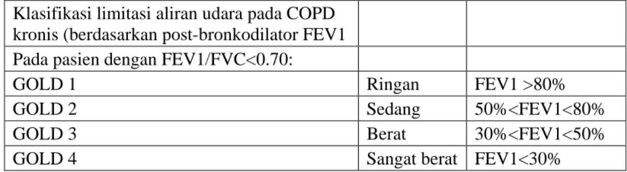Tabel 2.4 : Klasifikasi PPOK Berdasarkan GOLD2017  Klasifikasi limitasi aliran udara pada COPD 