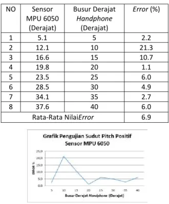 Tabel 4.2 Data Hasil Pengujian Sudut PitchPositif Sensor MPU 6050. NO Sensor MPU 6050 (Derajat) Busur DerajatHandphone(Derajat) Error (%) 1 5.1 5 2.2 2 12.1 10 21.3 3 16.6 15 10.7 4 19.8 20 1.1 5 23.5 25 6.0 6 28.5 30 4.9 7 34.1 35 2.7 8 37.6 40 6.0 Rata-R