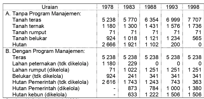 Tabel 8. Pemanfaatan Lahan yang Diproyeksikan Tanpa dan Dengan Program Manajemen dengan Selang 5 Tahun di DTA Phewa Tal, Nepal, 1980 