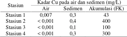 Tabel 1. Akumulasi logam Cu pada air dansedimen di wilayah Tapak kota Semarang