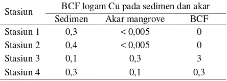 Tabel 2. Bio Concentration Factor (BCF) logamCu pada air dan akar mangrove di wilayah Tapakkota Semarang