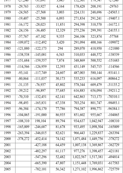 Tabel 1: Saldo perdagangan Amerika Serikat dengan satuan $2.000.000.000 
