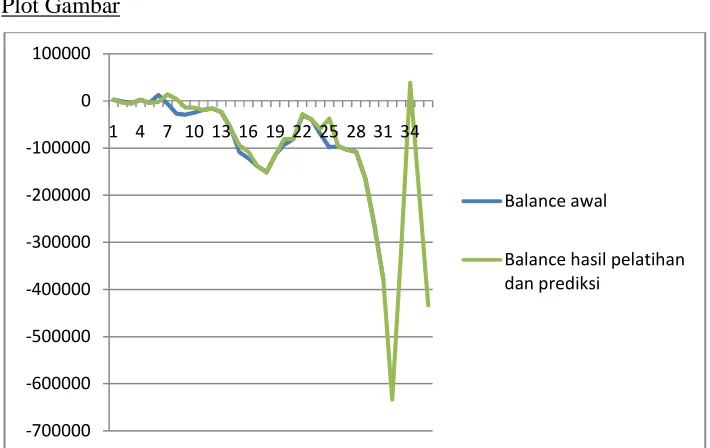 Gambar 5 : Grafik Regresi Single Variabel 