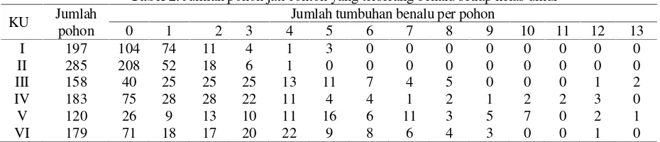 Tabel 2. Jumlah pohon jati contoh yang terserang benalu setiap kelas umur