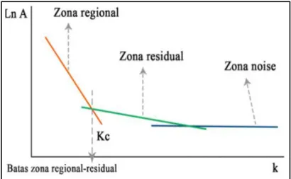 Gambar 2.6 Grafik pemisahan anomali regional, anomali residual, dan noise 