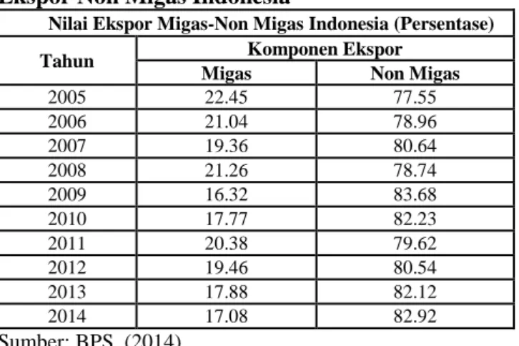 Tabel  1  menunjukkan  perbandingan  persentase Nilai Ekspor Migas dengan Non Migas 