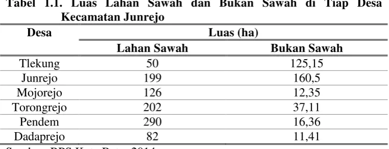 Tabel 1.1. Luas Lahan Sawah dan Bukan Sawah di Tiap Desa 