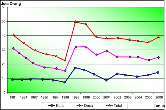 Gambar 1. Tren Kemiskinan di Perdesaan dan Perkotaan Tahun 1981-                                     2006 