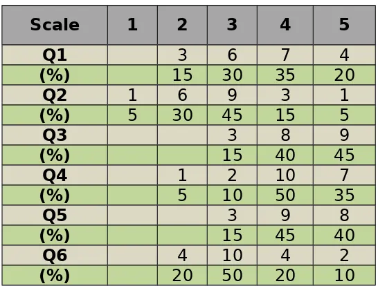 Table 4.1.5 Respondent’s feedback on children language skill