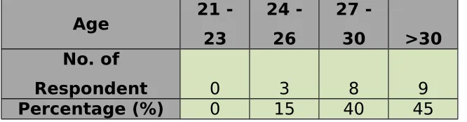 Table 4.1.1 Respondent’s 