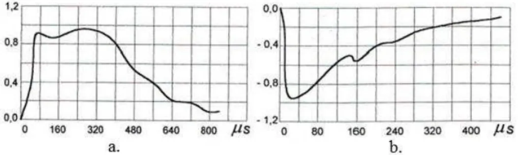 Gambar 2.6 Osilogram bentuk gelombang arus petir (a) Petir positif (b) Petir negatif