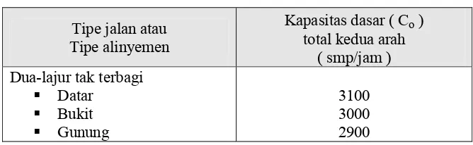 Tabel 2.1 Kapasitas dasar pada jalan luar kota 2-lajur 2-arah tak-terbagi  (2/2 UD 