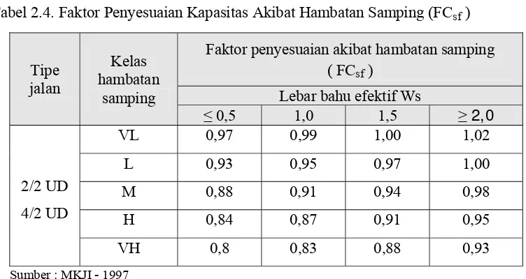 Tabel 2.3. Faktor penyesuaian kapasitas akibat pemisahan arah ( FCsp )   