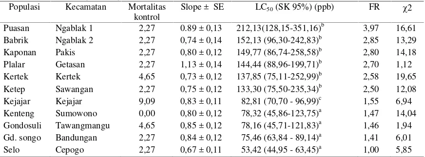 Tabel 1. Kepekaan populasi P. xylostella kesebelas populasi di Jawa Tengah terhadap insektisidaemamektin benzoat (N= 270).�