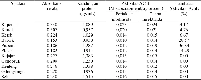 Tabel 2.  Validasi konsentrasi diagnostik untuk monitoring kepekaan populasi P,   xylostellaterhadapinsektisida emamektin benzoat.