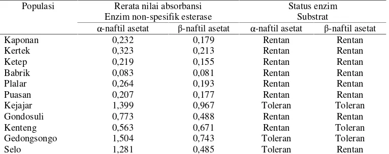 Tabel 4. Aktivitas enzim esterase non spesifik dalam homogenat  populasi lapangan larva P.xylostella instar tiga terhadap α-naftil asetat