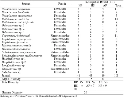 Tabel 1.Spesies rayap dan kelimpahan relatif pada masing-masing tipe penggunaan lahan