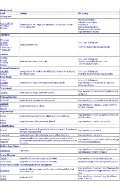 Tabel contoh daftar obat, cara kerja serta efek samping :