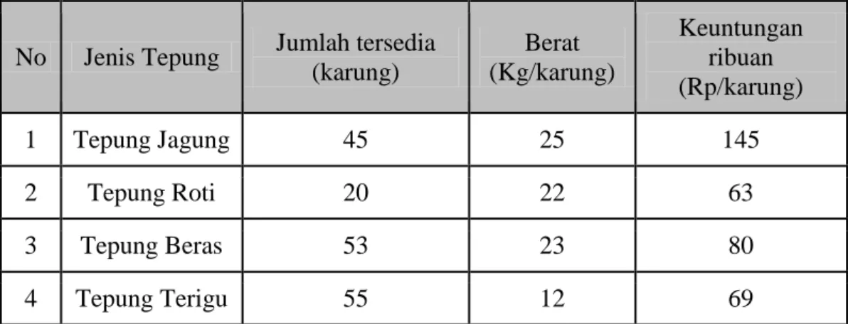 Tabel 3.1 Data Produsen Tepung 