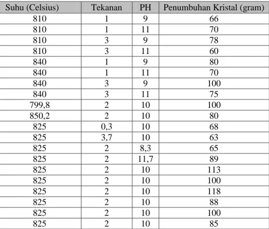Tabel 8.1 Data penelitian 