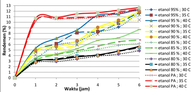 Gambar 4 Pengaruh suhu dan konsentrasi etanol terhadap rendemen oleoresin jahe. 