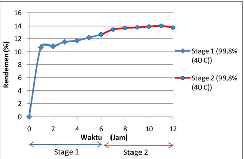 Gambar 5 Pengaruh stage terhadap rendemen oleoresin jahe pada ekstraksi dengan pelarut etanol 99,8% pada 