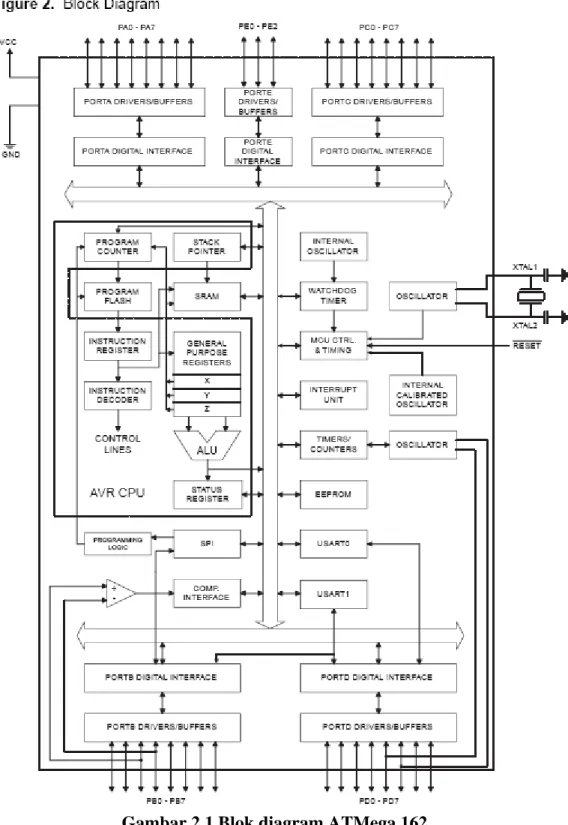 Gambar 2.1 Blok diagram ATMega 162 