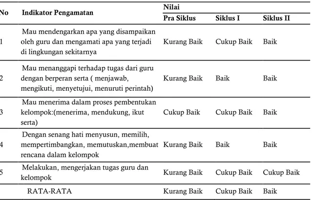 Tabel 2. Hasil Pengamatan terhadap partisipasi siswa dalam mengikuti layanan pada Kondisi Awal,  Siklus I dan II 