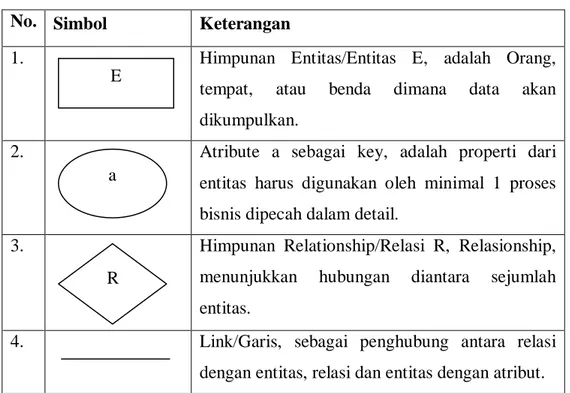 Tabel 2.3 Simbol-simbol Entity Relationship Diagram (ERD)  No.  Simbol  Keterangan 