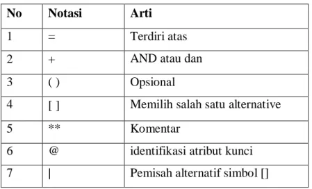 Table 2.7 Simbol-simbol dalam Kamus Data  No  Notasi  Arti 