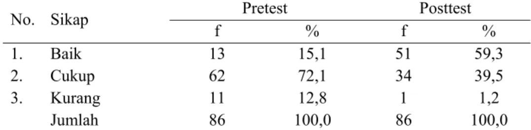 Tabel 3 Distribusi Frekuensi sikap remaja putri di SMA 1 Islam Gamping  Yogyakarta tahun 2012 sebelum dan sesudah dilakukan penyuluhan tentang  SADARI 