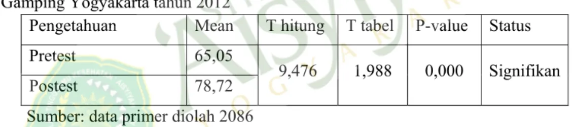 Tabel 5 Ringkasn hasil uji t pengaruh penyuluhan tentang SADARI  (Pemeriksaan Payudara Sendiri) terhadap sikap remaja putri di SMA 1 Islam  Gamping Yogyakarta tahun 2012 