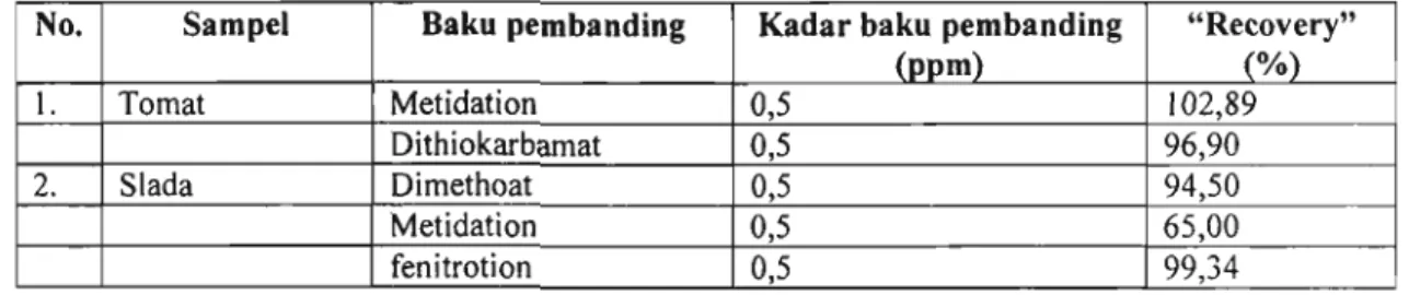 Tabel 2. Perolehan Kembali (recovery) Baku Pembanding Organofosfat yang  Ditambahkan dalam Tomat dan Slada 