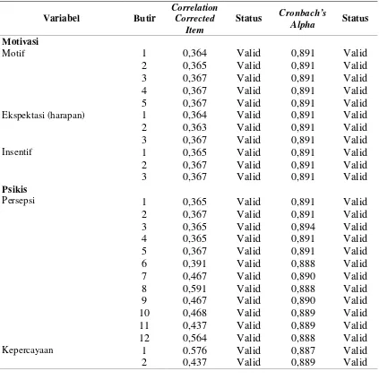 Tabel 3.1 Hasil Uji Validitas dan Reliabilitas Butir Instrumen Variabel 