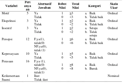 Tabel 3.2. Metode Pengukuran Variabel 