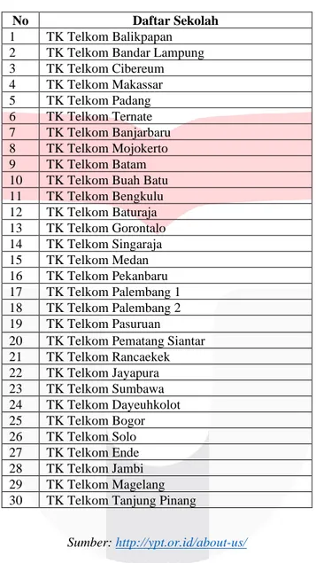 Tabel 1.1 Daftar TK Telkom di Indonesia 