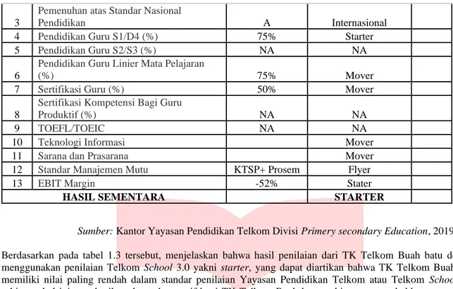 Tabel 1.4 Data Penilaian Telkom School 3.0 TK Telkom Cibereum 