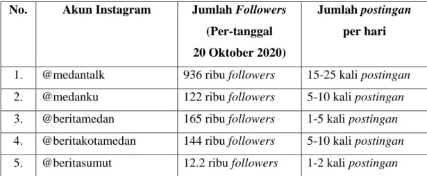 Tabel 1. 1  Data Akun Instagram Informasi Kota Medan  No.  Akun Instagram  Jumlah Followers 