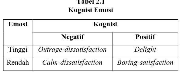 Tabel 2.1  Kognisi Emosi 
