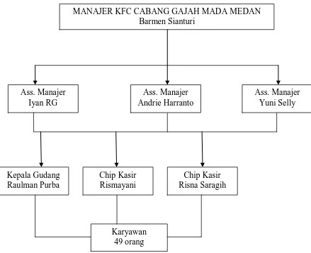 Gambar 3.1 Bagan Struktur Organisasi Restoran KFC Cabang Gajah Mada Medan  