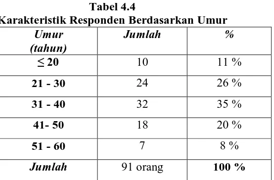 Tabel 4.4 menunjukkan bahwa responden yang paling banyak datang 