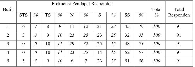 Tabel 4.6 Jawaban responden terhadap variabel 